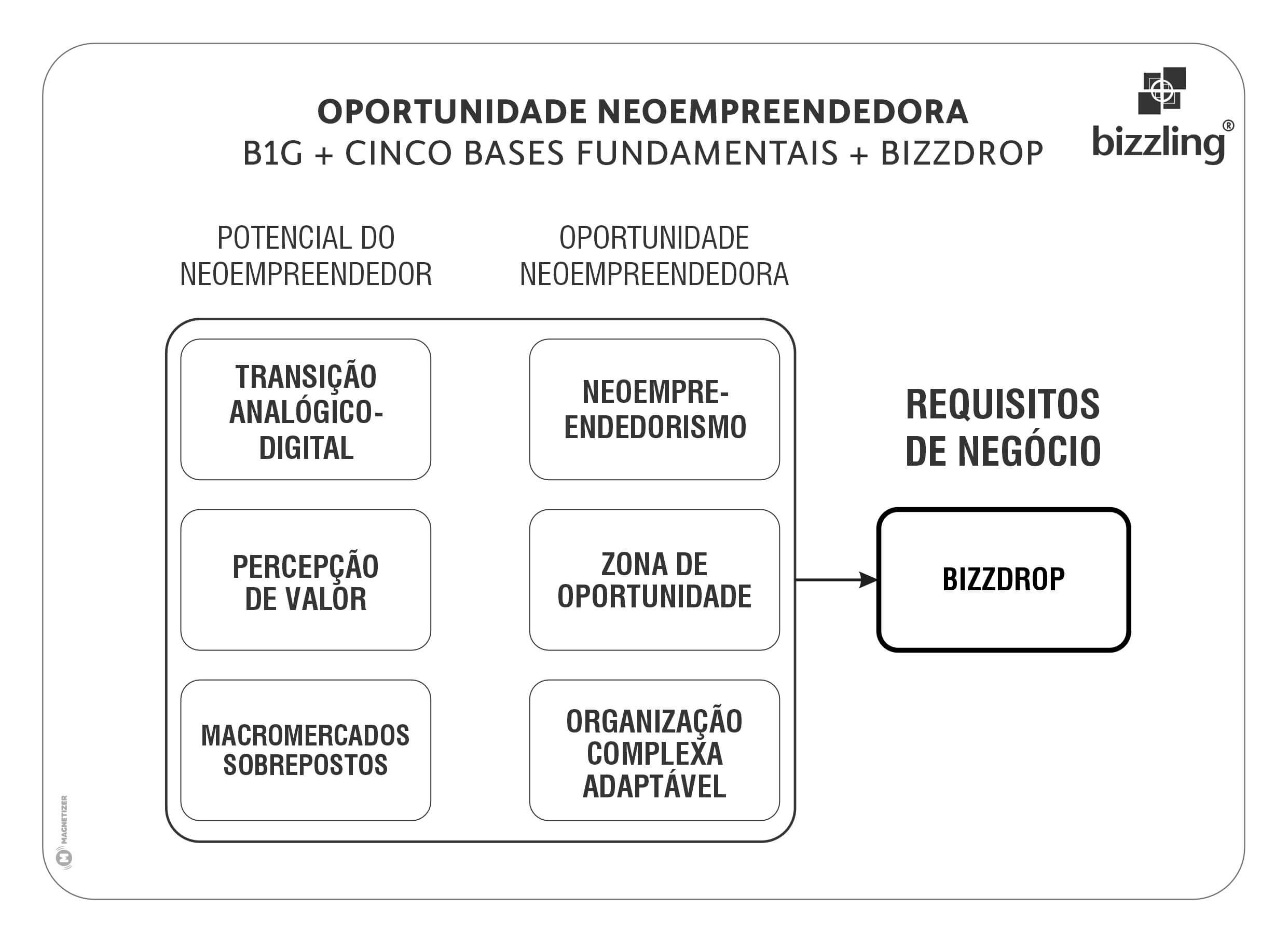 Figura 2 — Oportunidade Neoempreendedora: B1G + 5 Bases Fundamentais + Bizzdrop