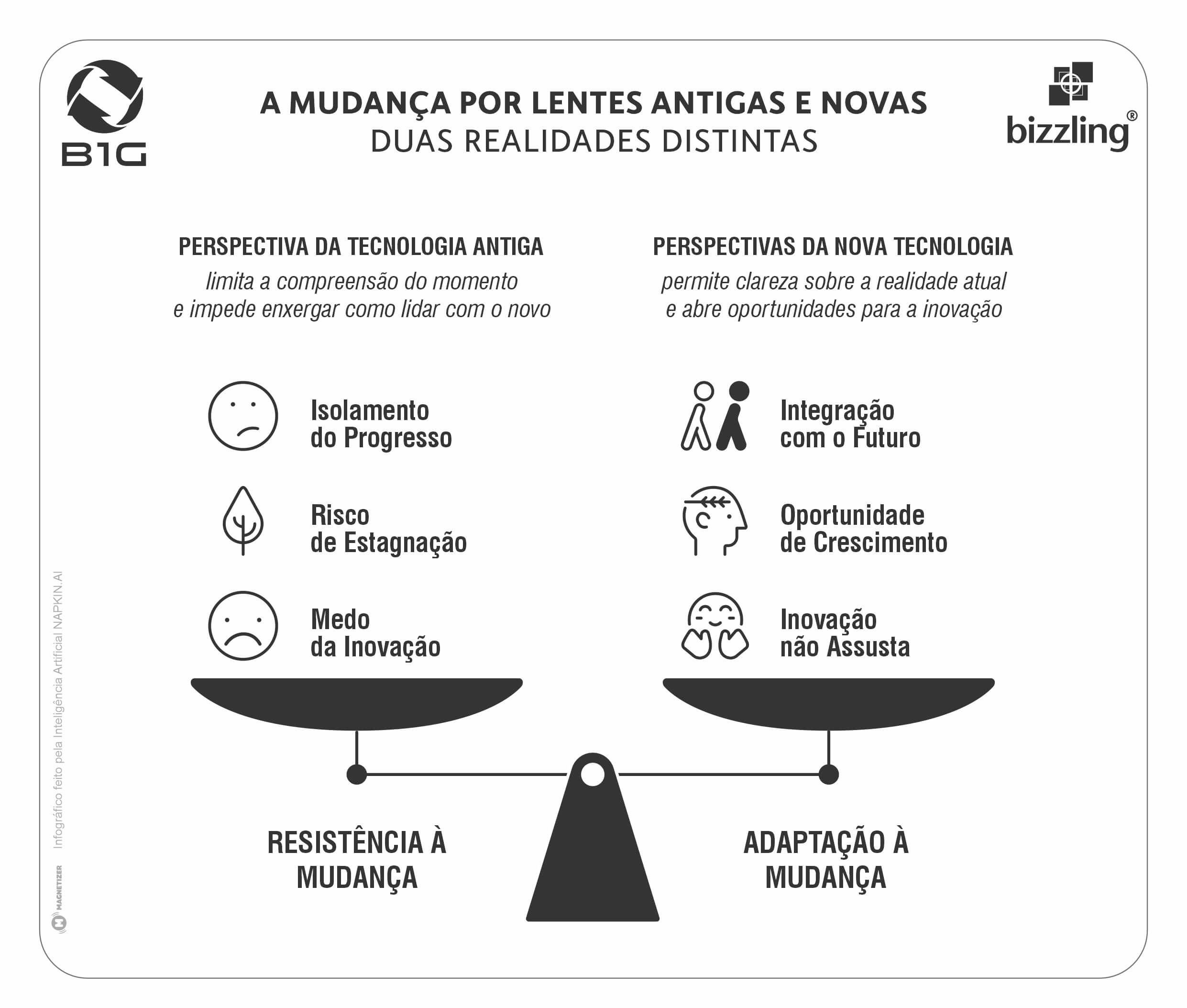 Figura 3 — A Mudança Vista por Lentes Antigas e Novas: Duas Realidades Distintas
