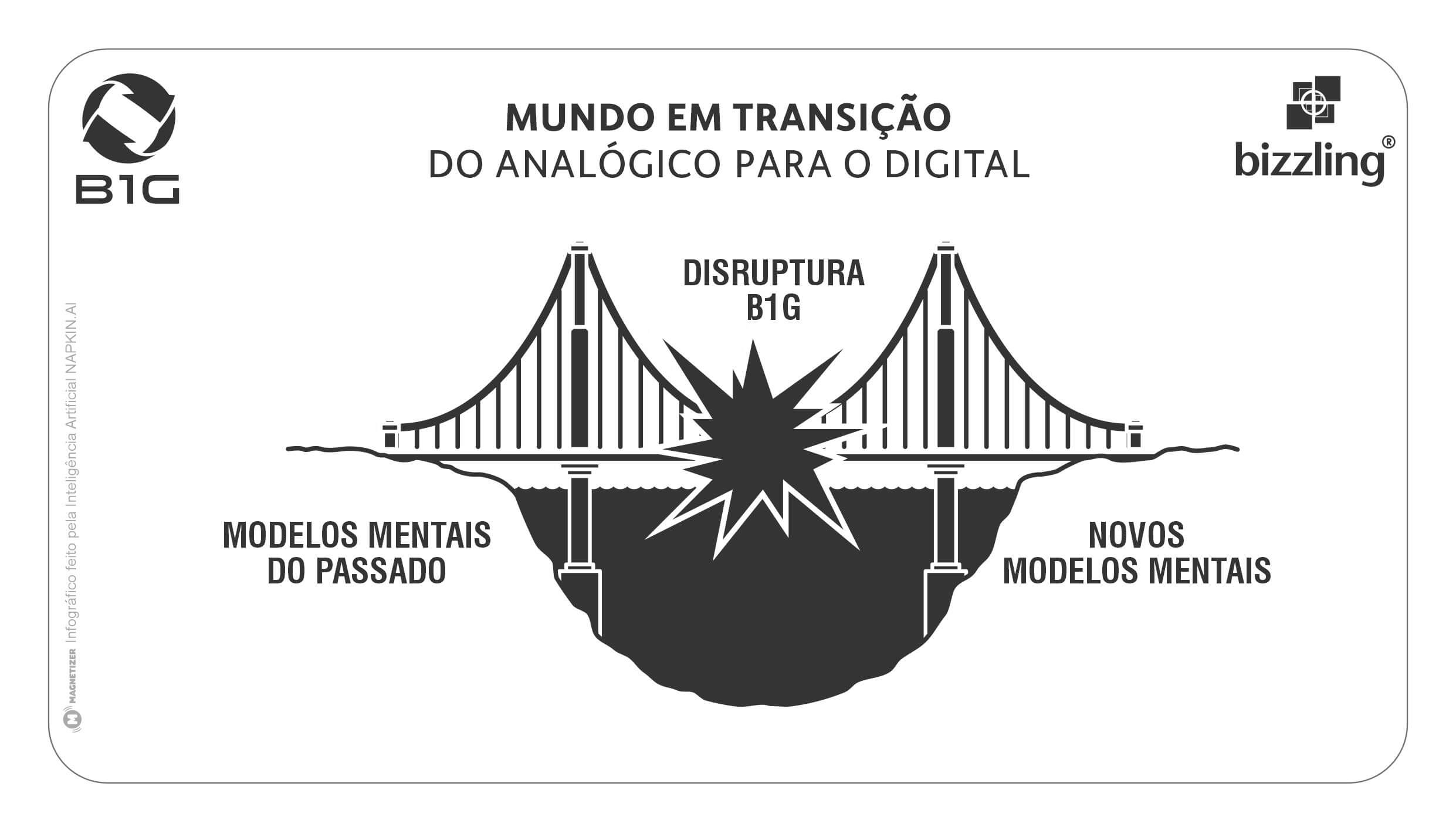 Figura 4 — Mundo em Transição: Do Analógico para o Digital