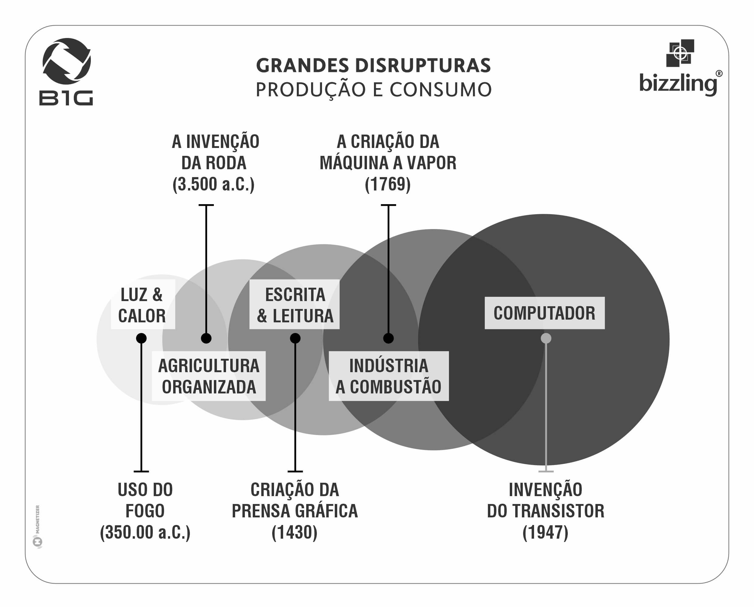 Figura 5 — Grandes Disrupturas: Produção e Consumo