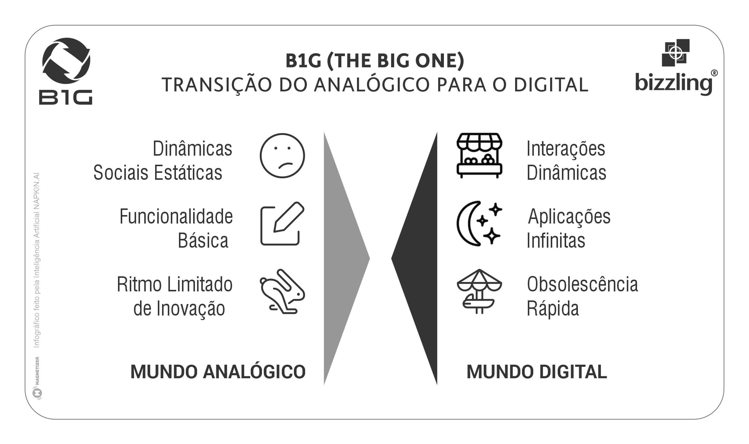 Figura 6 — B1G (“The Big One”): Transição do Analógico para o Digital
