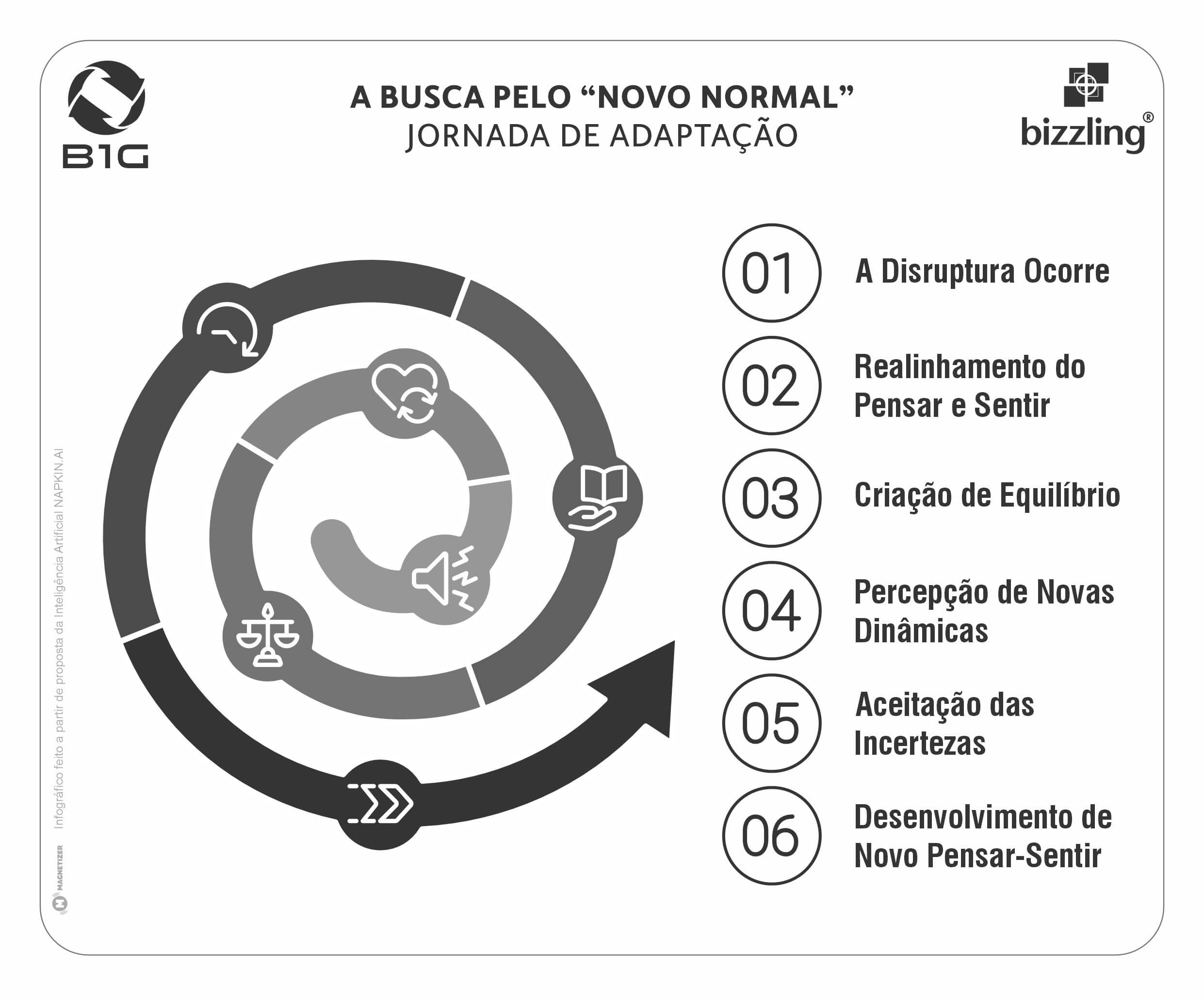 Figura 7 — A Busca pelo “Novo Normal”: Jornada de Adaptação