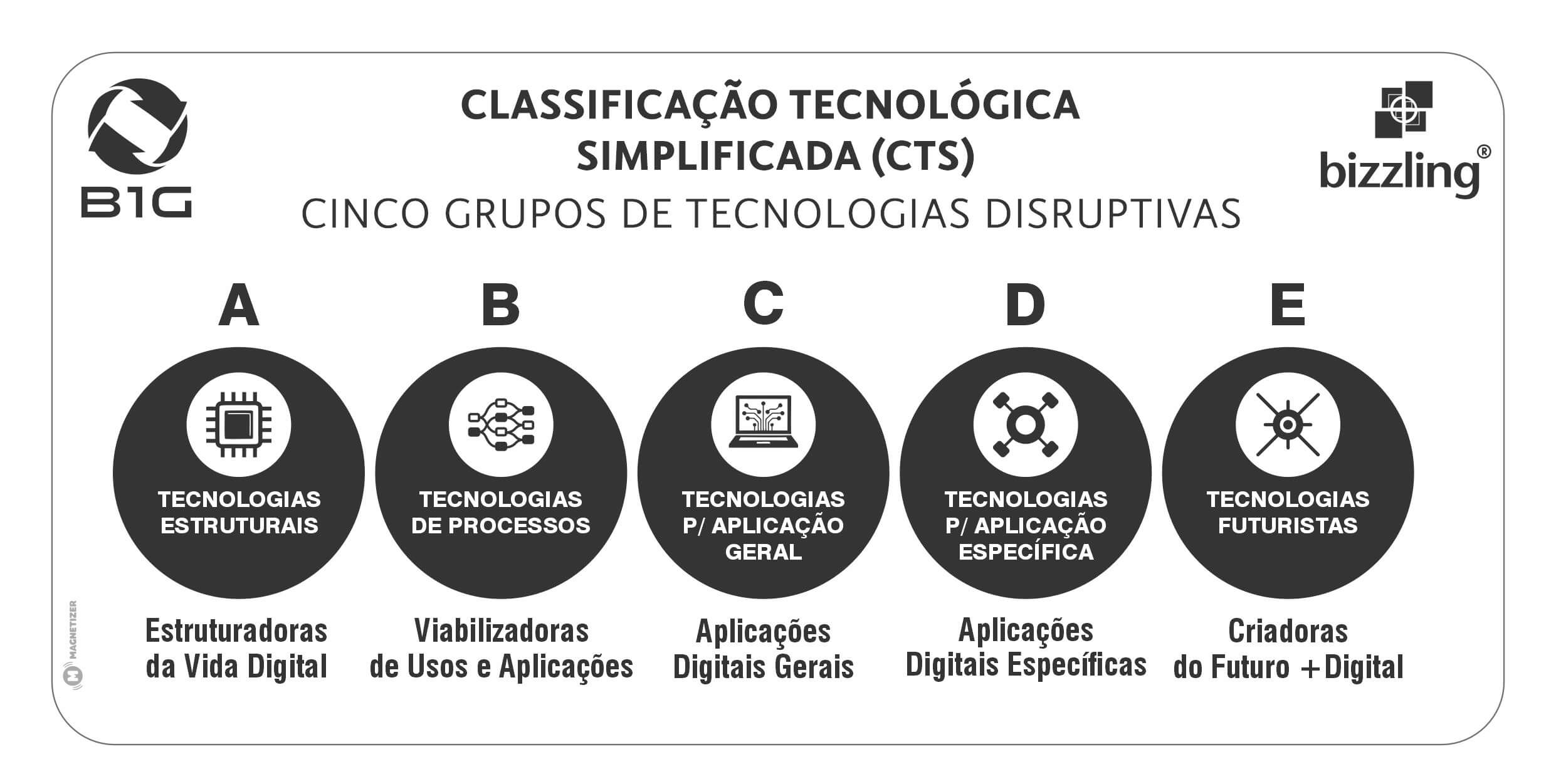 Figura 8 — Classificação Tecnológica Simplificada: Grupos de Tecnologias Disruptivas