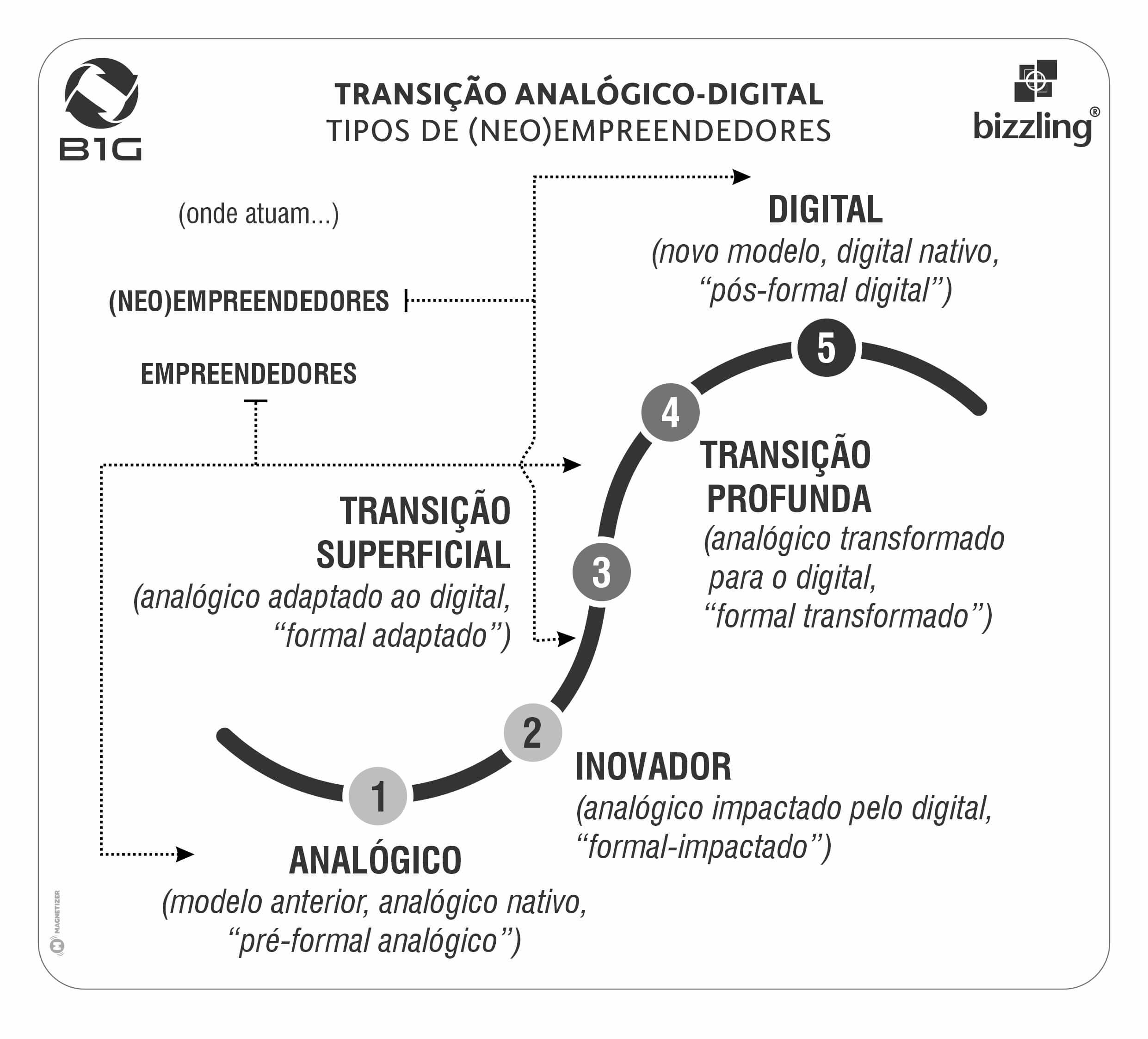 Figura 10 — Transição Analógico-Digital: Tipos de (Neo)empreendedorismo