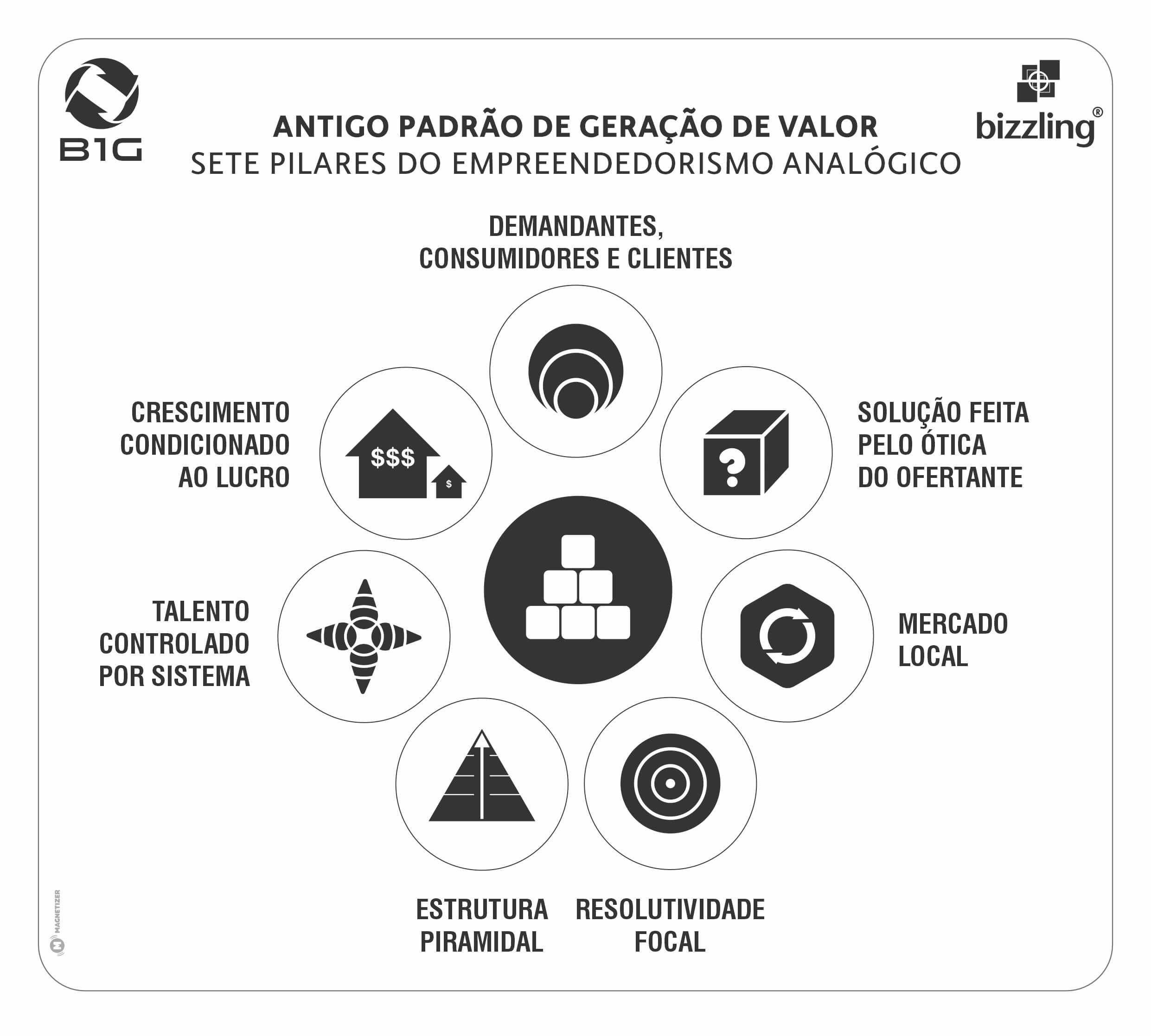 Figura 11 — Antigo Padrão: Sete Pilares do Empreendedorismo Analógico