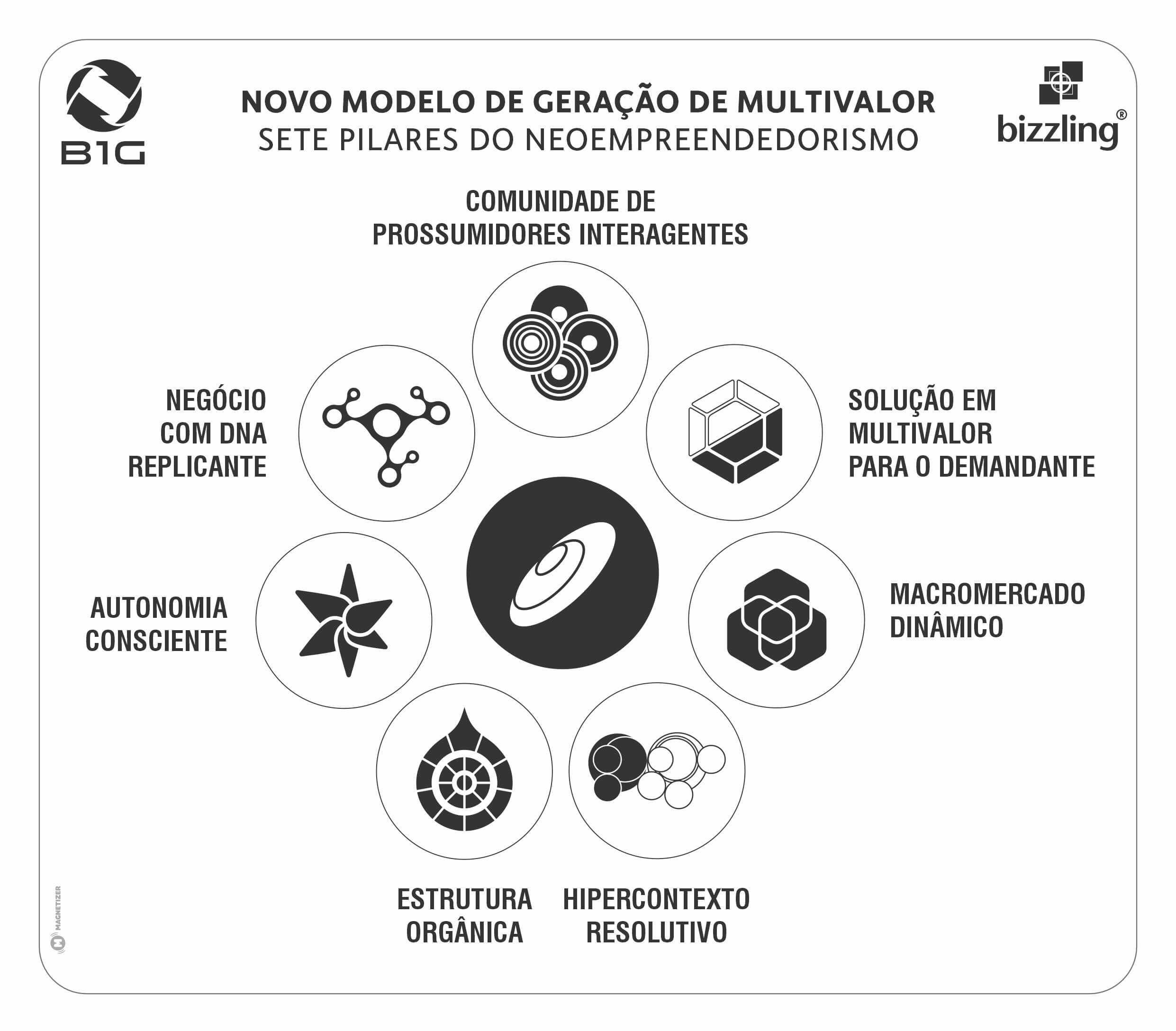 Figura 13 — Novo Modelo de Geração de Multivalor: Sete Pilares do Neoempreendedorismo