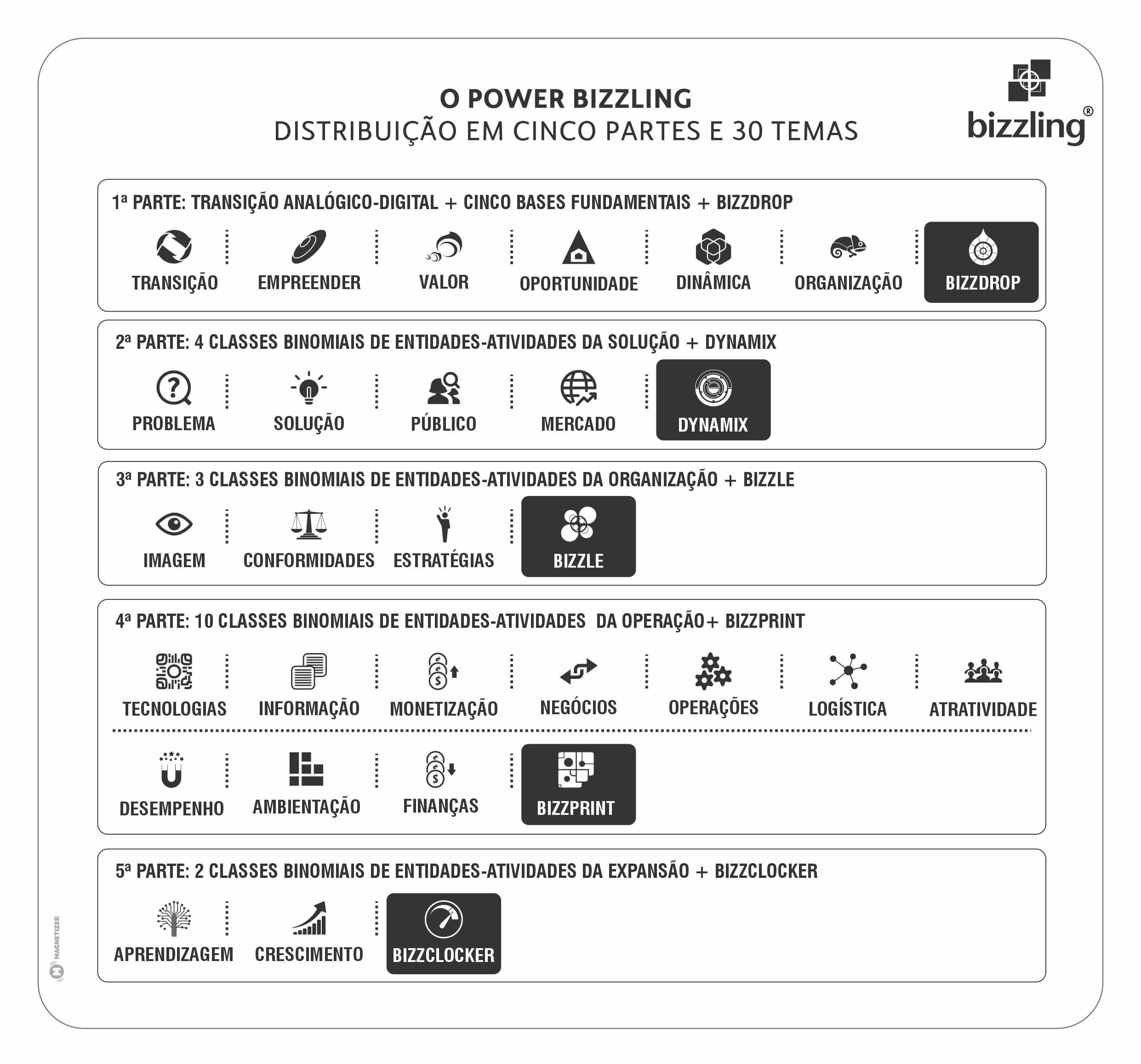 Figura 15 — O Power Bizzling: Distribuição em Cinco Partes e 30 Temas